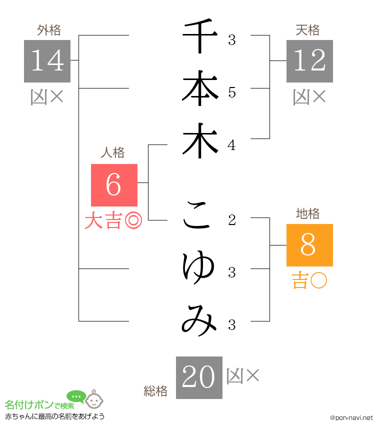 千本木 こゆみさんの姓名判断結果