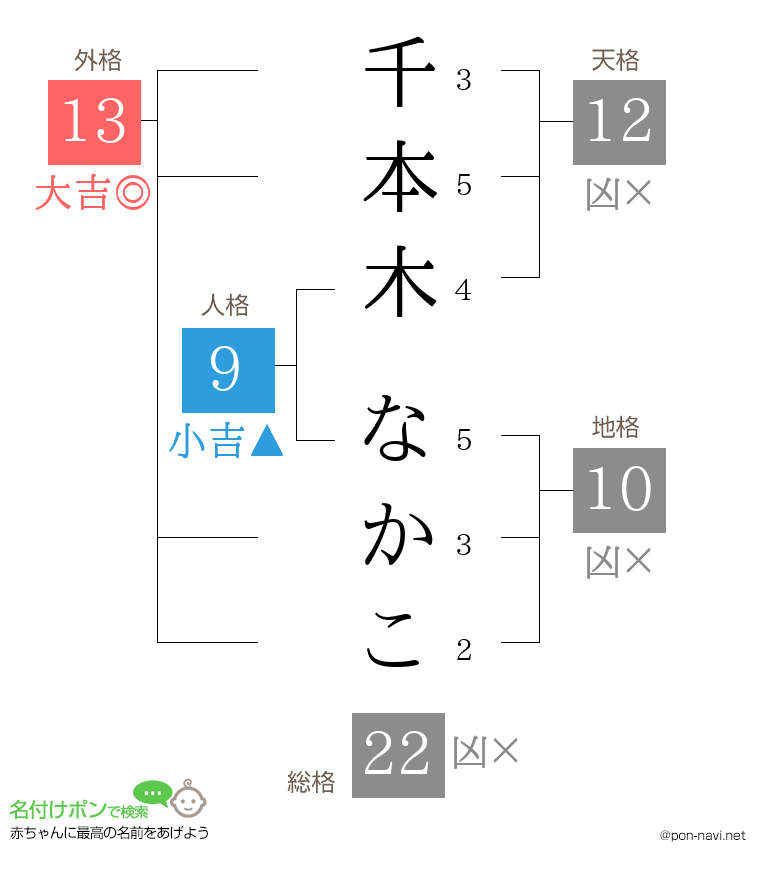 千本木 なかこさんの姓名判断結果