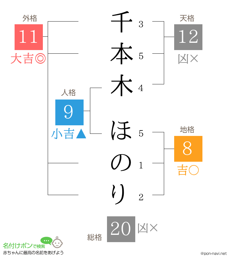 千本木 ほのりさんの姓名判断結果