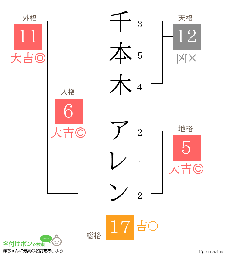 千本木 アレンさんの姓名判断結果