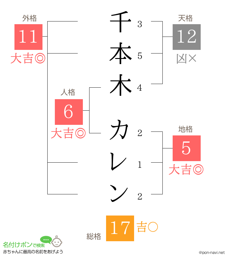 千本木 カレンさんの姓名判断結果
