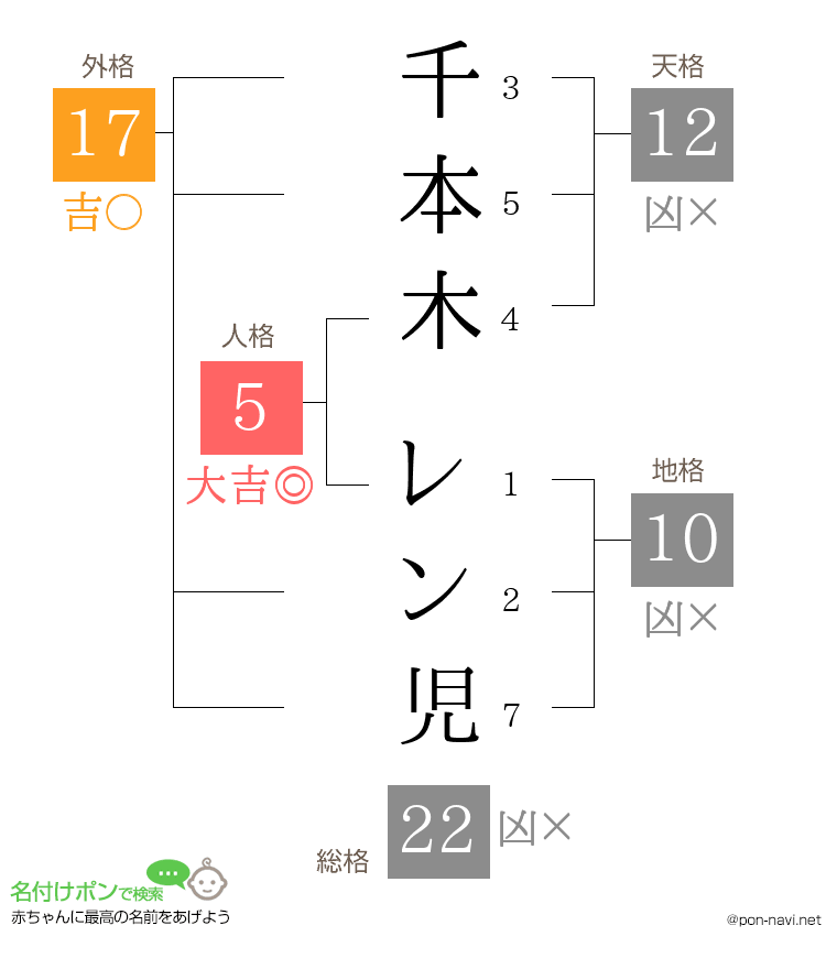 千本木 レン児さんの姓名判断結果