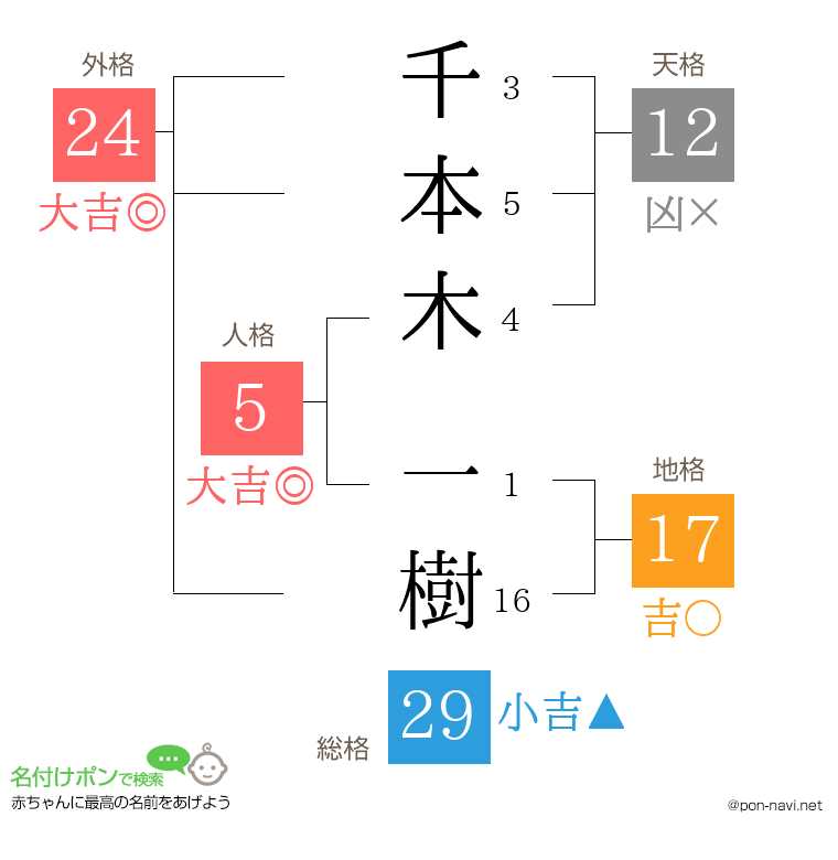 千本木 一樹さんの姓名判断結果