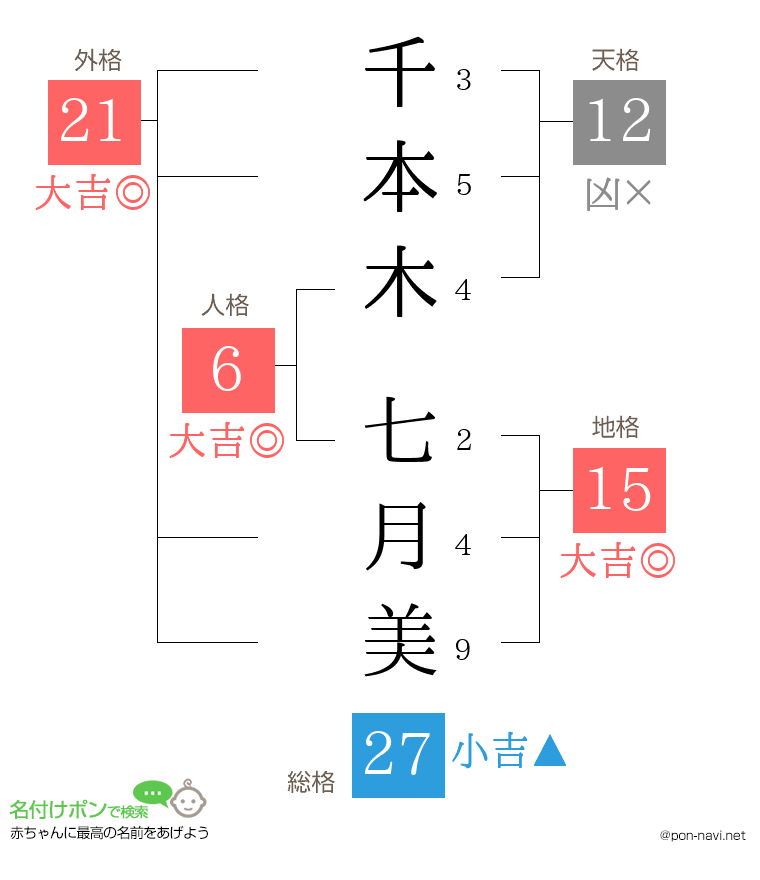 千本木 七月美さんの姓名判断結果