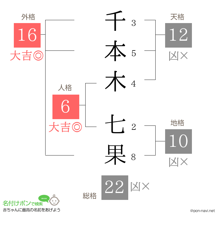 千本木 七果さんの姓名判断結果