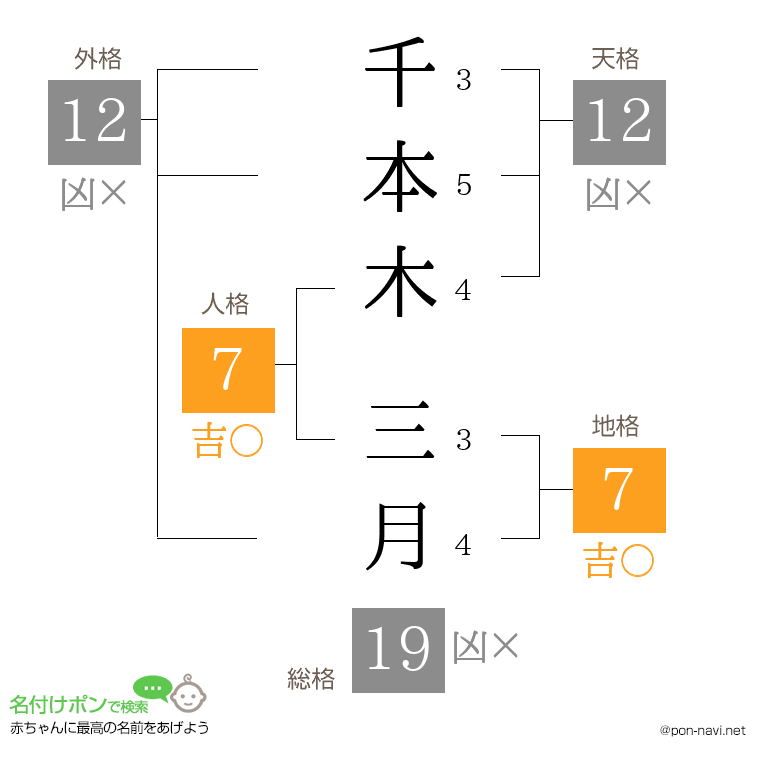 千本木 三月さんの姓名判断結果