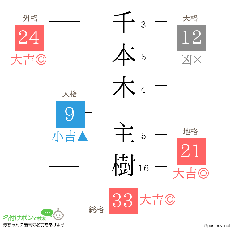 千本木 主樹さんの姓名判断結果