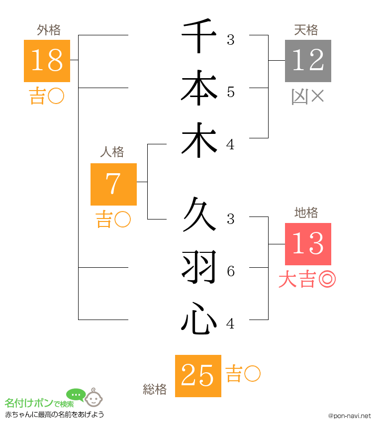 千本木 久羽心さんの姓名判断結果