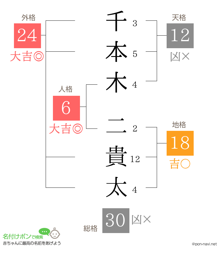 千本木 二貴太さんの姓名判断結果