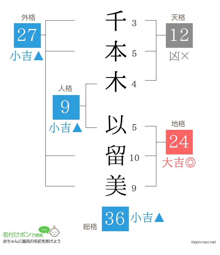 千本木 以留美さんの姓名判断結果