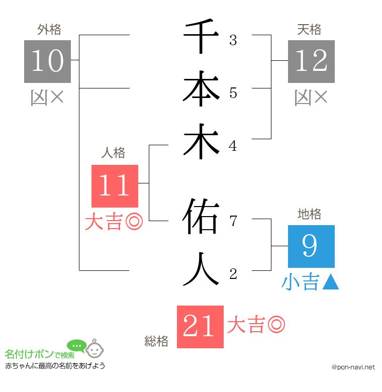 千本木 佑人さんの姓名判断結果