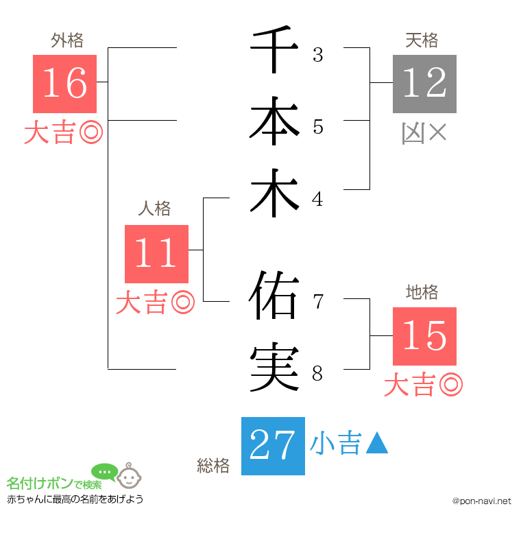千本木 佑実さんの姓名判断結果