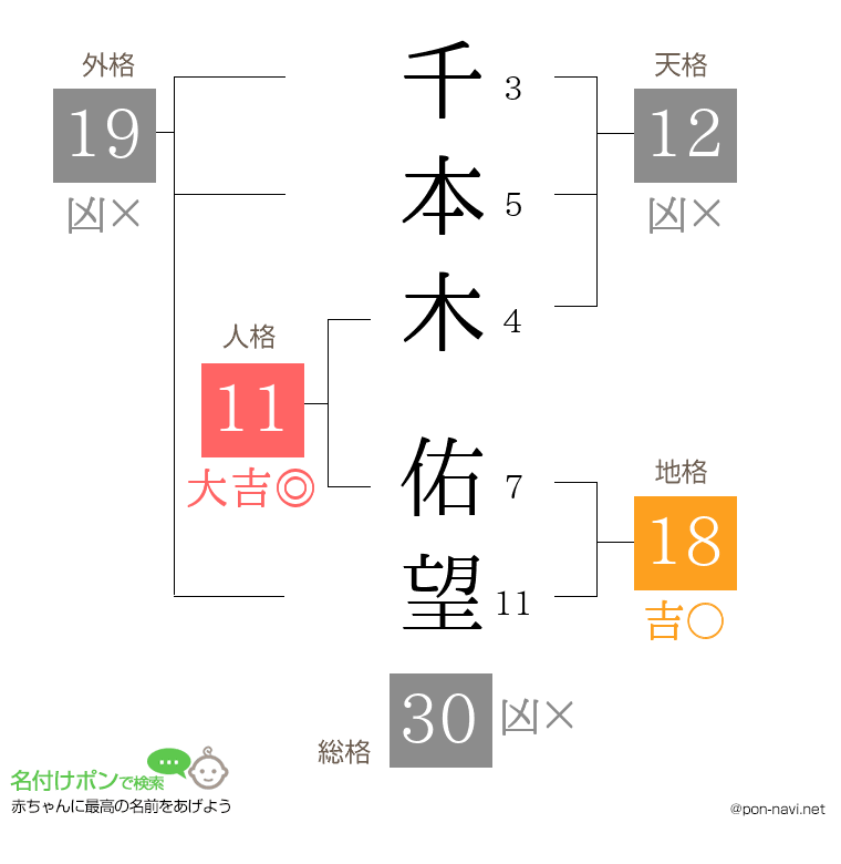 千本木 佑望さんの姓名判断結果