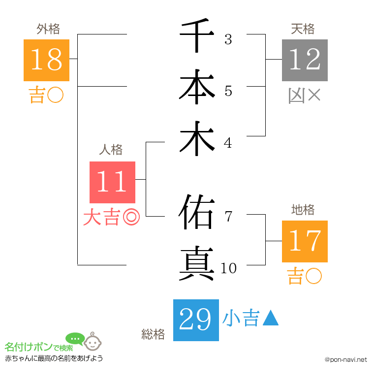 千本木 佑真さんの姓名判断結果