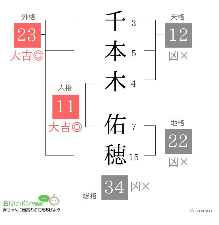 千本木 佑穂さんの姓名判断結果