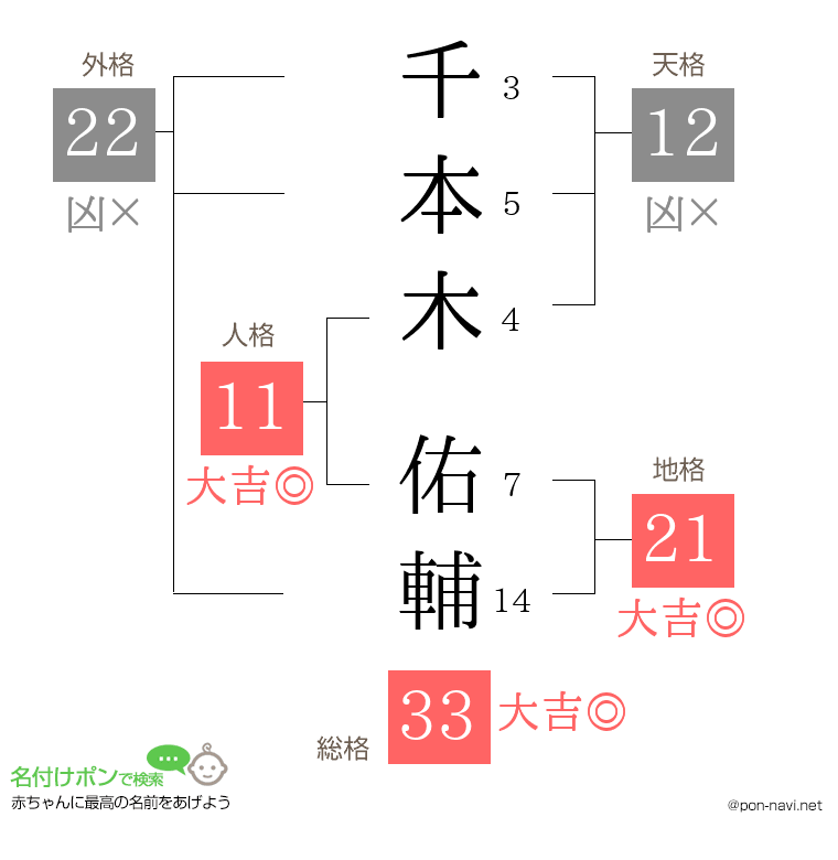 千本木 佑輔さんの姓名判断結果