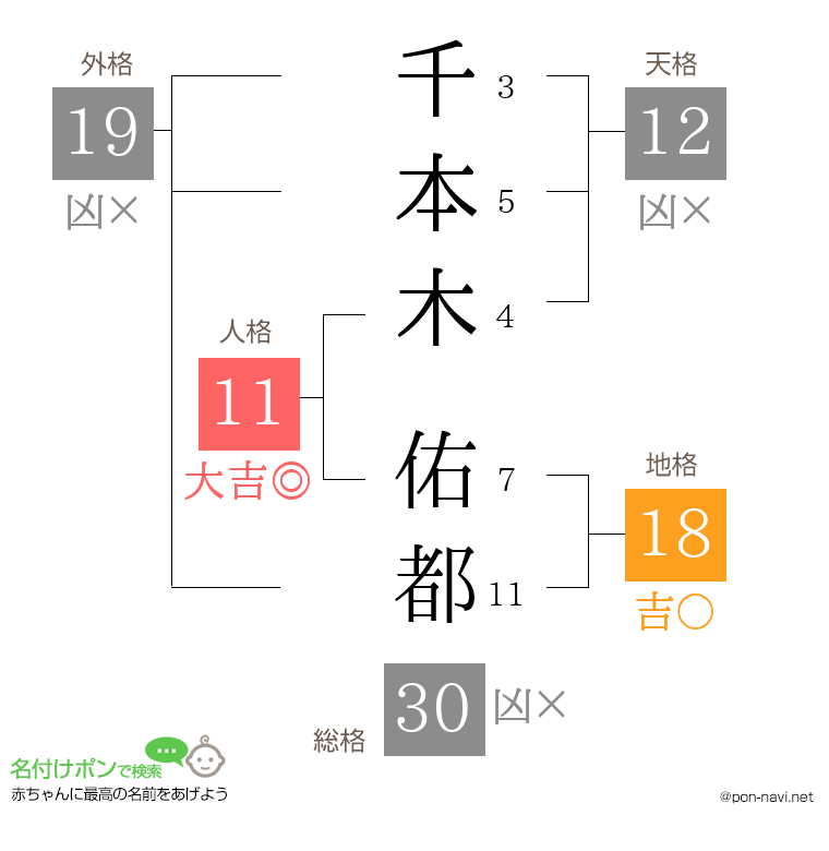 千本木 佑都さんの姓名判断結果