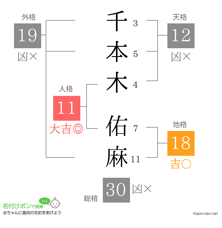 千本木 佑麻さんの姓名判断結果