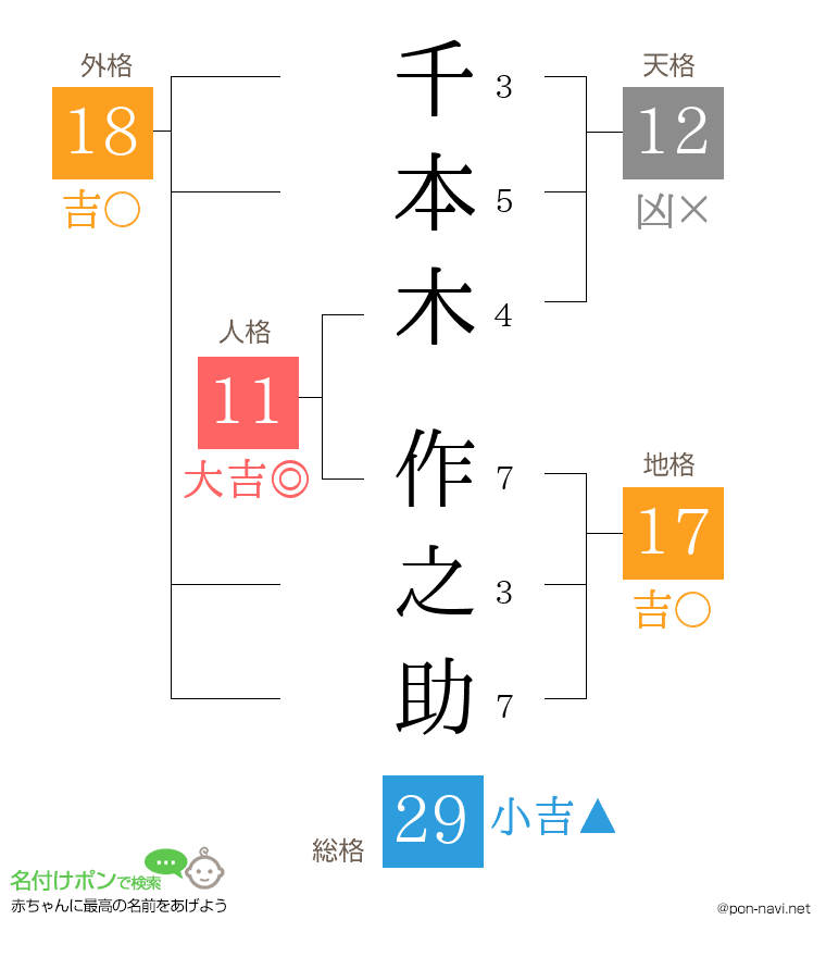 千本木 作之助さんの姓名判断結果