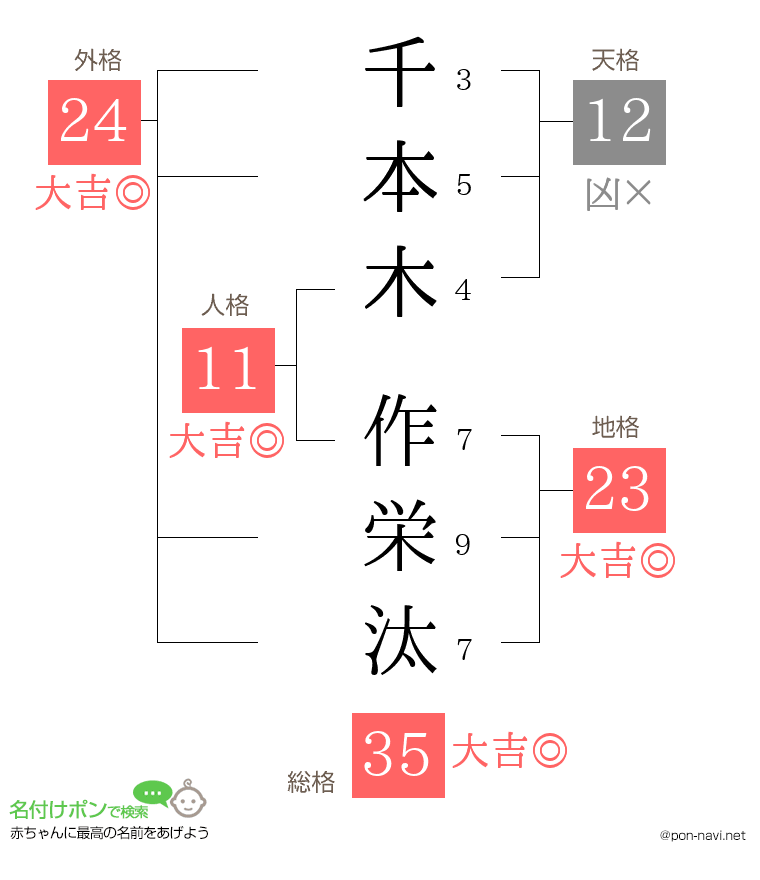 千本木 作栄汰さんの姓名判断結果