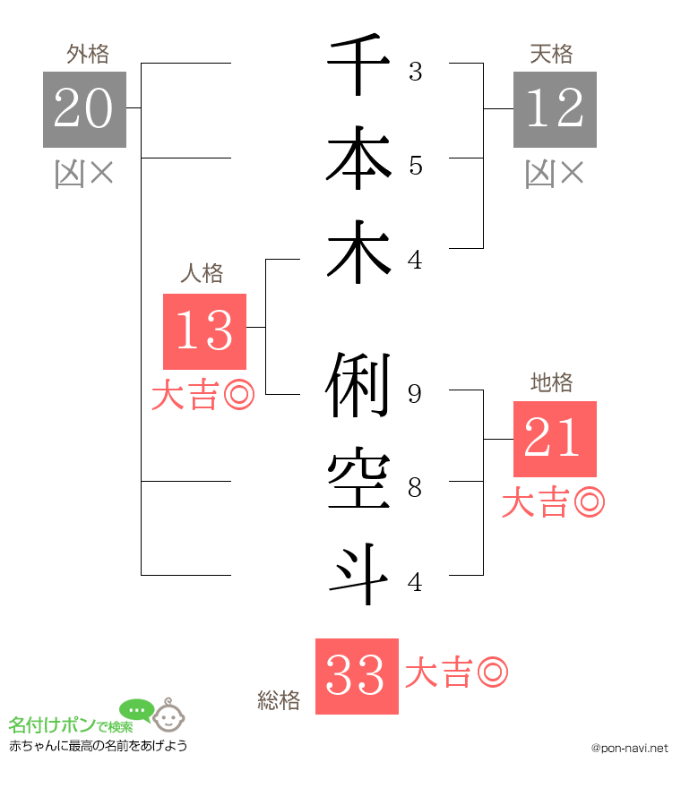 千本木 俐空斗さんの姓名判断結果