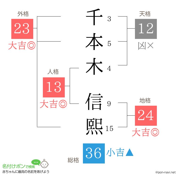 千本木 信熙さんの姓名判断結果
