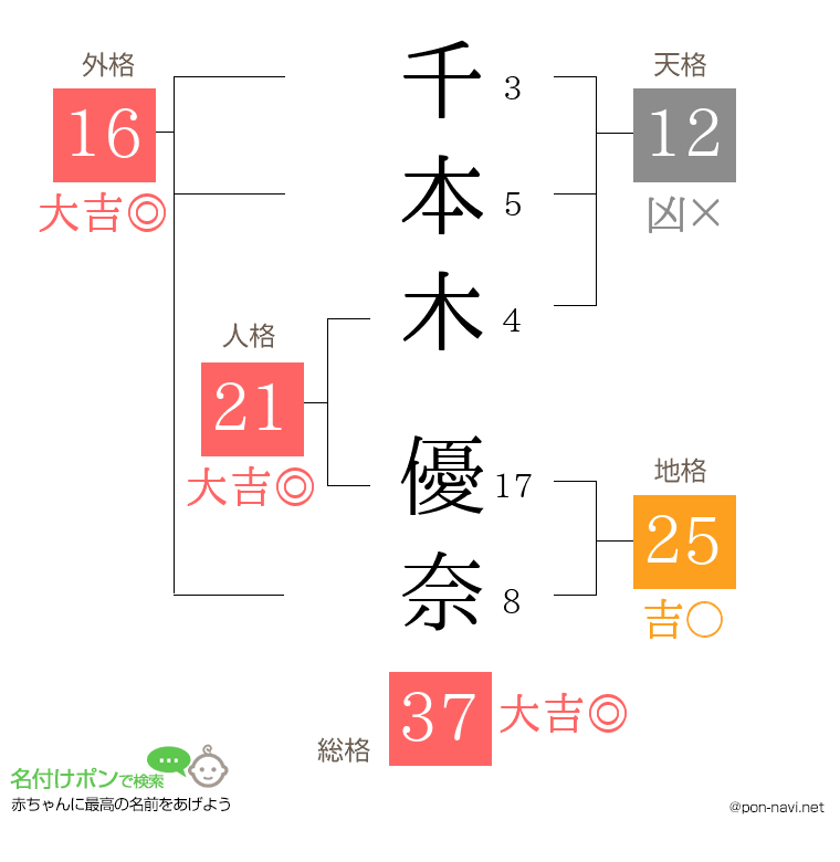 千本木 優奈さんの姓名判断結果