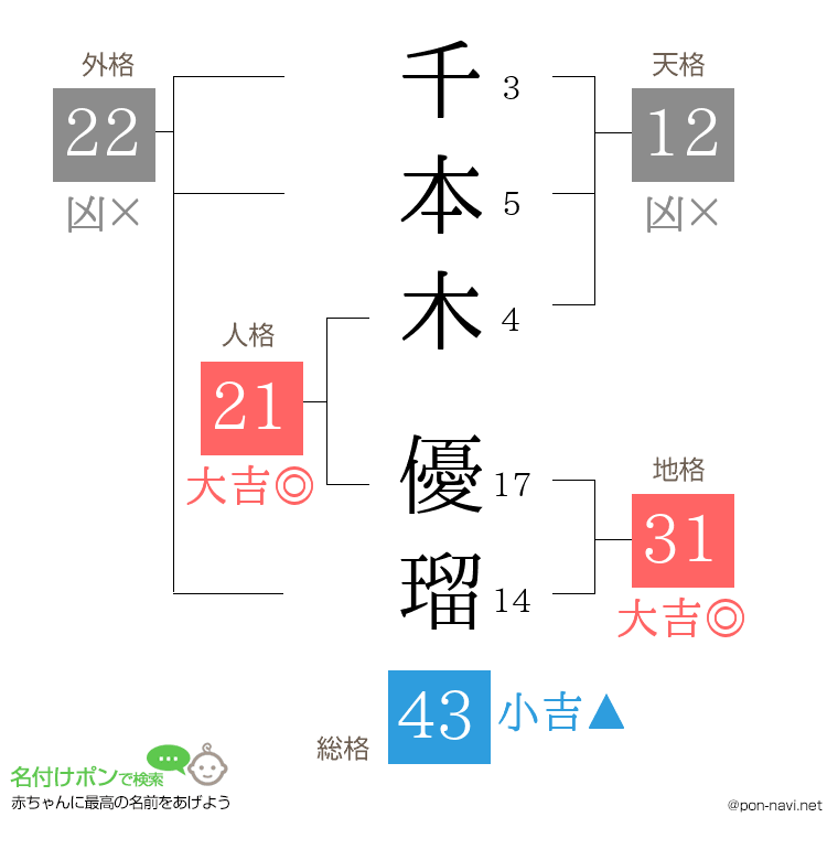 千本木 優瑠さんの姓名判断結果