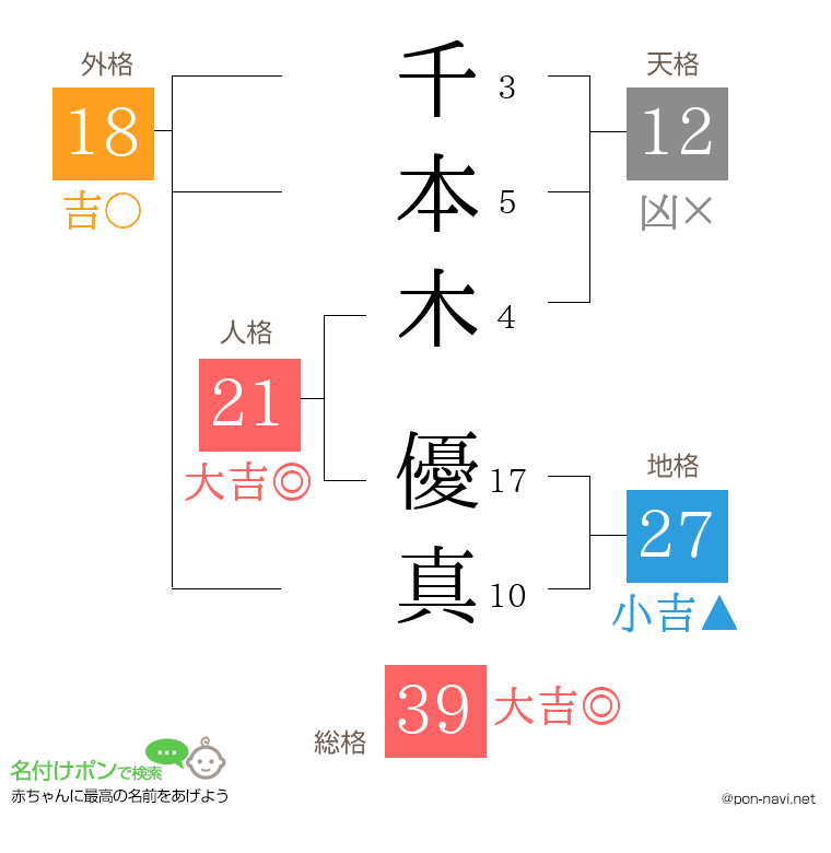 千本木 優真さんの姓名判断結果