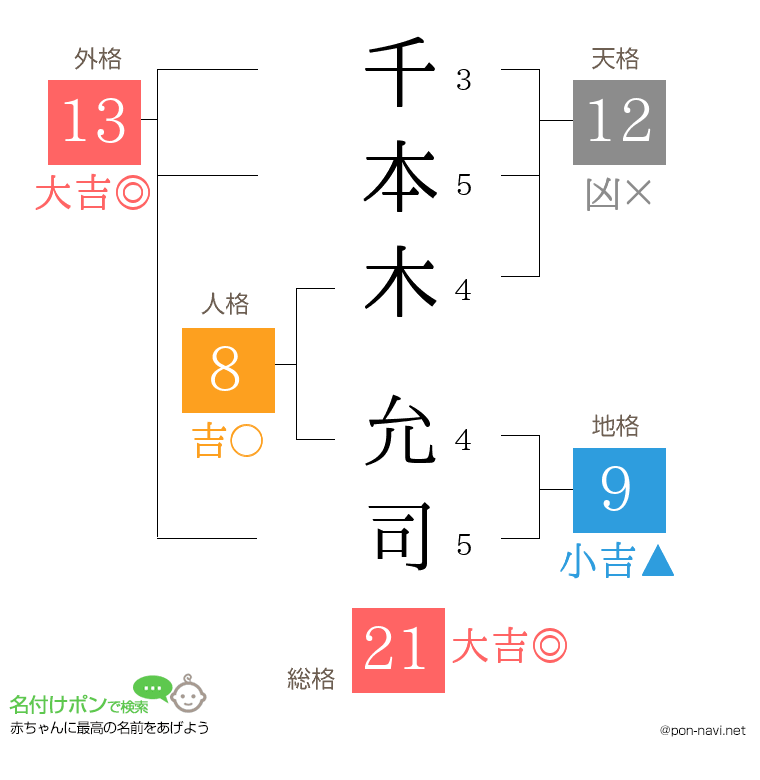 千本木 允司さんの姓名判断結果