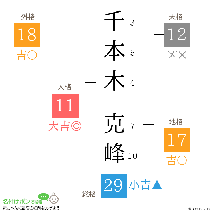 千本木 克峰さんの姓名判断結果