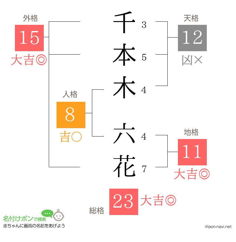 千本木 六花さんの姓名判断結果