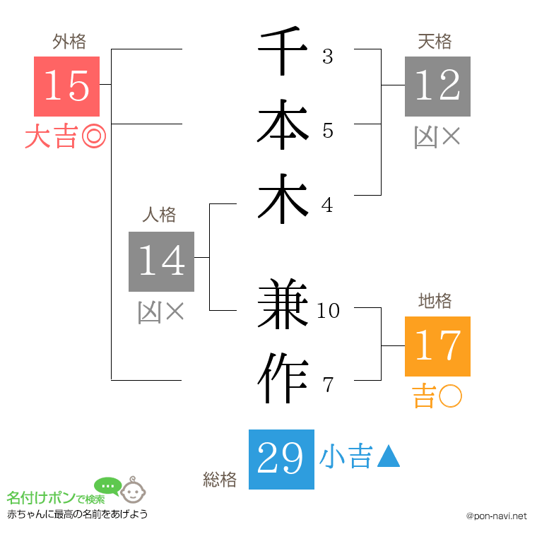 千本木 兼作さんの姓名判断結果