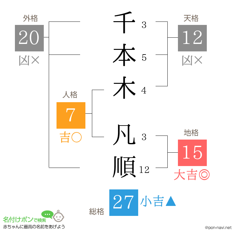千本木 凡順さんの姓名判断結果