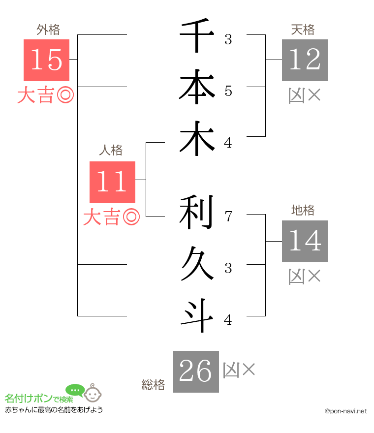 千本木 利久斗さんの姓名判断結果