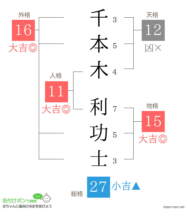 千本木 利功士さんの姓名判断結果