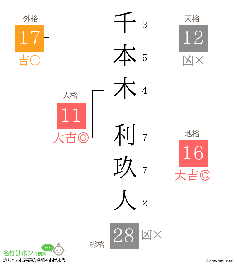 千本木 利玖人さんの姓名判断結果
