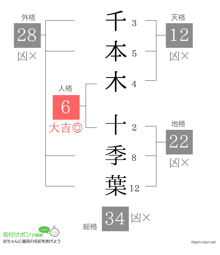 千本木 十季葉さんの姓名判断結果