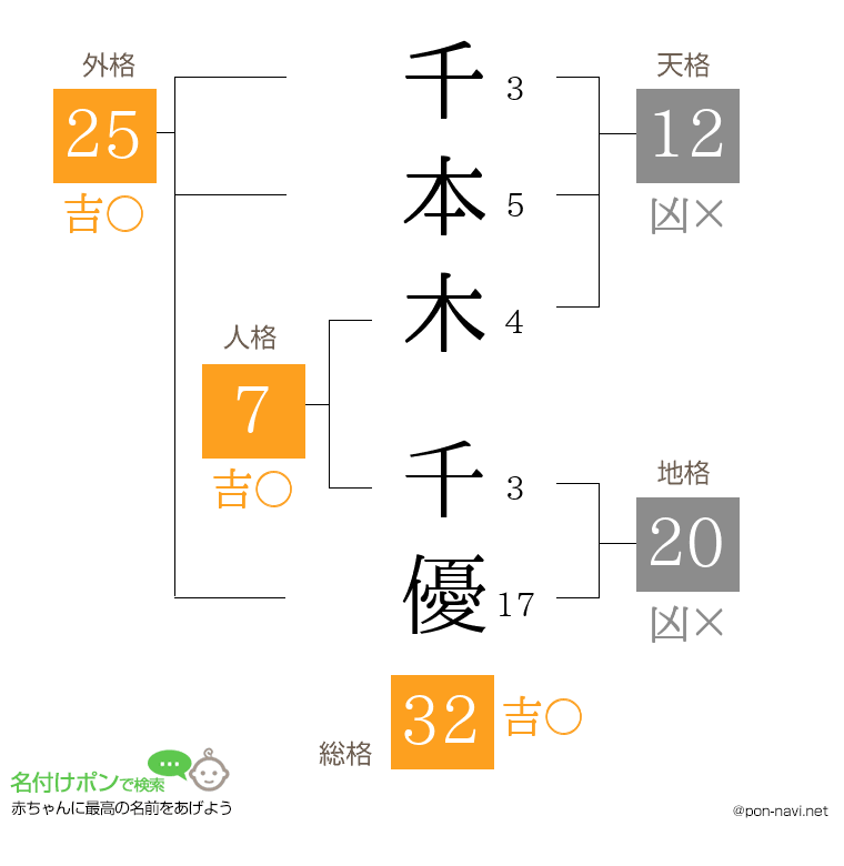 千本木 千優さんの姓名判断結果