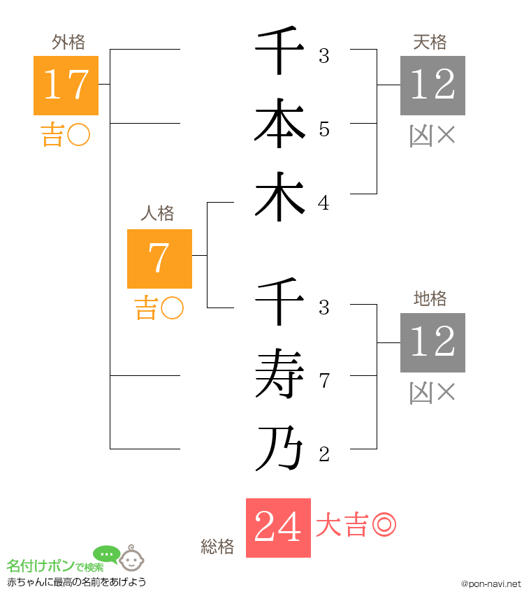 千本木 千寿乃さんの姓名判断結果
