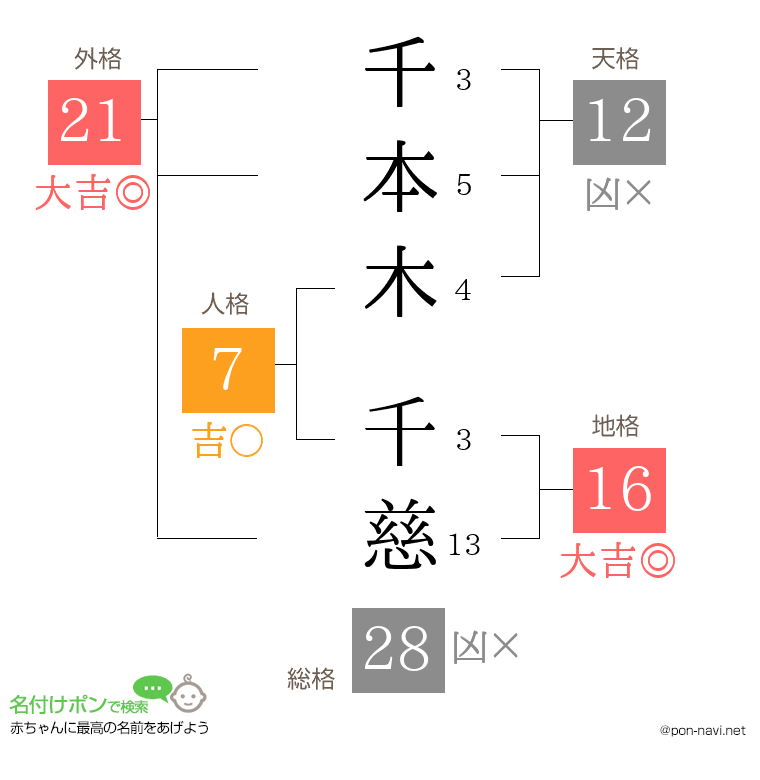 千本木 千慈さんの姓名判断結果