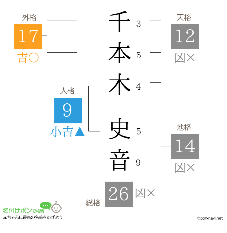 千本木 史音さんの姓名判断結果