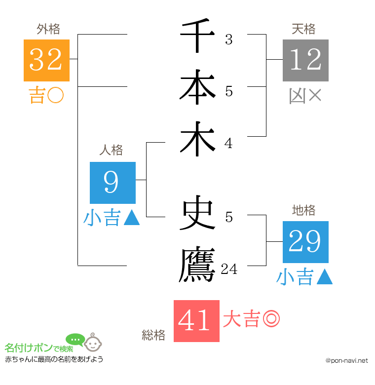 千本木 史鷹さんの姓名判断結果