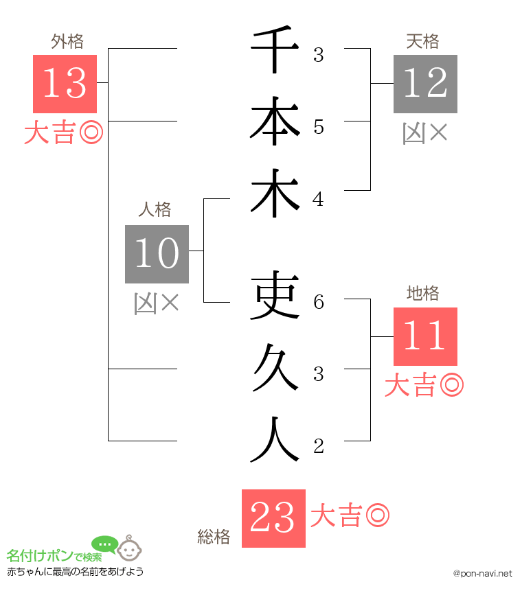 千本木 吏久人さんの姓名判断結果