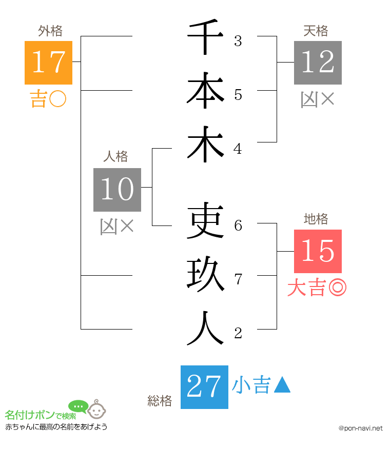 千本木 吏玖人さんの姓名判断結果