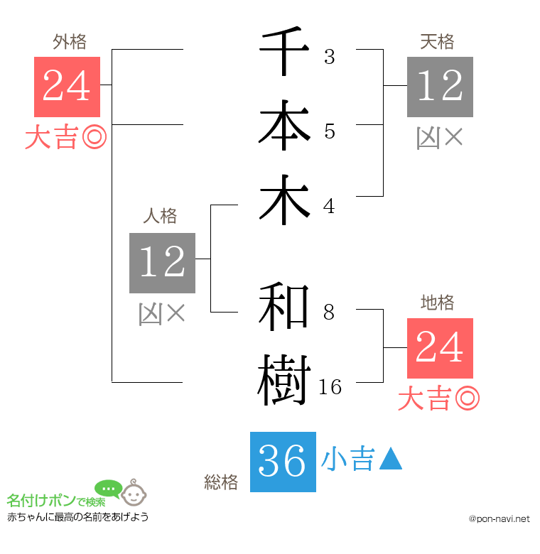 千本木 和樹さんの姓名判断結果