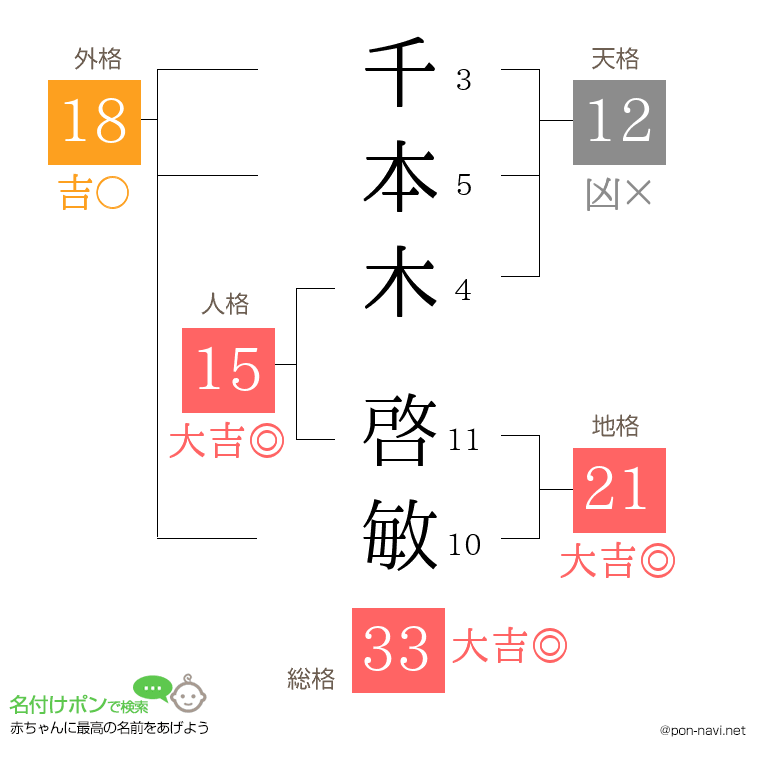 千本木 啓敏さんの姓名判断結果
