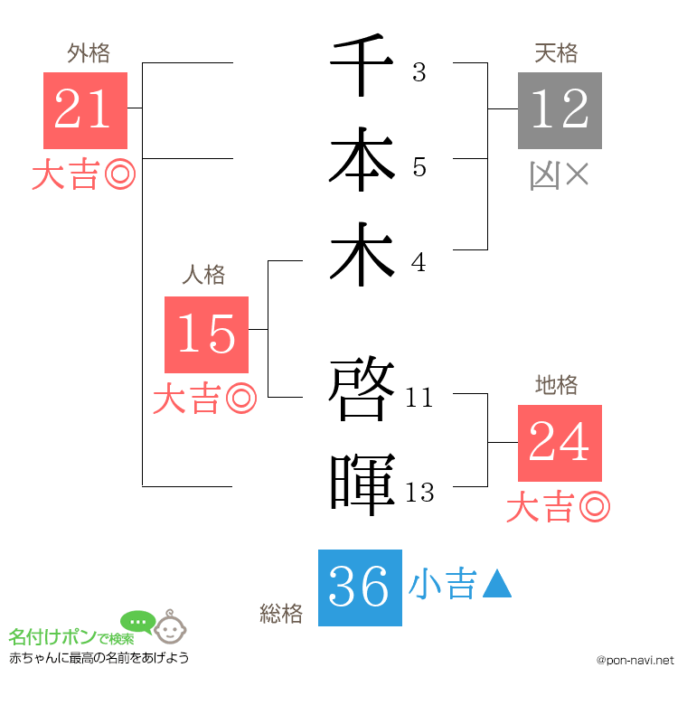 千本木 啓暉さんの姓名判断結果