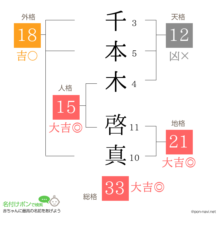 千本木 啓真さんの姓名判断結果