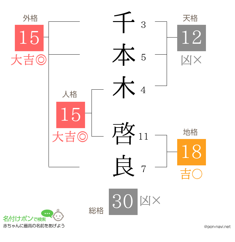 千本木 啓良さんの姓名判断結果